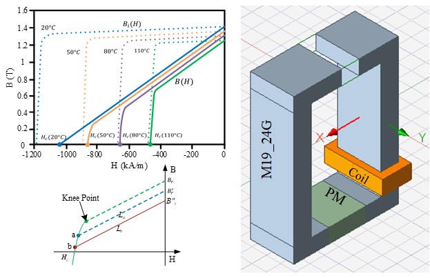 Magnetic Circuit Studies